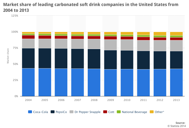 market share of leading carbonated soft drink companies in the USA from 2004-2013